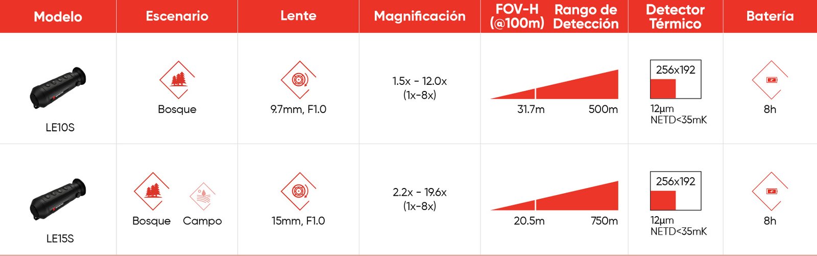 Lynx S Especificaciones -PC